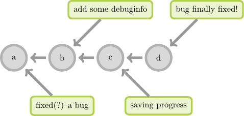 n   p
   /   /
a-b-c-d
 \   \
  m   o

{node: m, text: fixed(?) a bug, class: nodenote}
{node: n, text: add some debuginfo, class: nodenote}
{node: o, text: saving progress, class: nodenote}
{node: p, text: bug finally fixed!, class: nodenote}