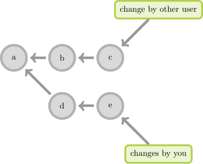 m
     /
a-b-c
 \
  d-e
     \
      n

{node: m, text: change by other user, class: nodenote}
{node: n, text: changes by you, class: nodenote}