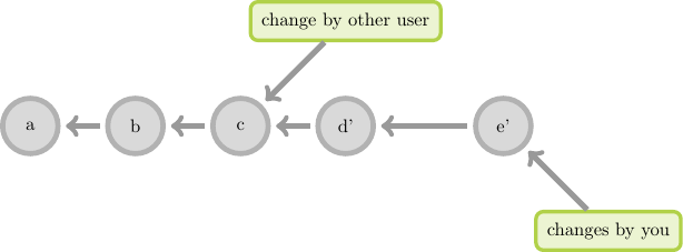 m
     /
a-b-c-d'-e'
          \
           n

{node: m, text: change by other user, class: nodenote}
{node: n, text: changes by you, class: nodenote}