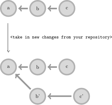 a-b-c

|| <take in new changes from your repository>

a-b-c
 \
  b'-c'