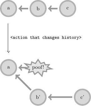 a-b-c

|| <action that changes history>

a-p
 \
  b'-c'

{node: p, class: poof, text: poof!}