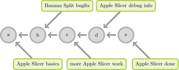 n   p
   /   /
a-b-c-d-e
 \   \   \
  m   o   q

{node: m, text: Apple Slicer basics, class: nodenote}
{node: n, text: Banana Split bugfix, class: nodenote}
{node: o, text: more Apple Slicer work, class: nodenote}
{node: p, text: Apple Slicer debug info, class: nodenote}
{node: q, text: Apple Slicer done, class: nodenote}